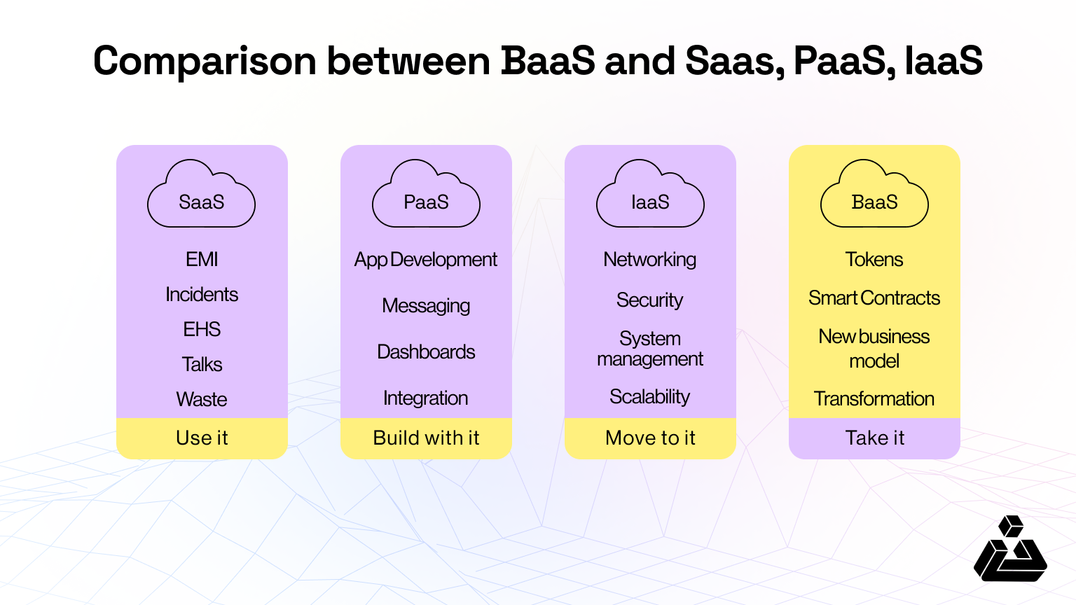 You can understand these as different working components of BaaS, but before we move onto how it works altogether, let’s view the familiar cloud terms and relation to BaaS in picture and a bit detailed tabular differences.
