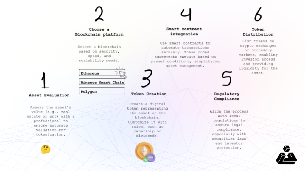 Infographic showing six steps to tokenize real-world assets (RWA), including asset evaluation, choosing a blockchain, token creation, smart contract integration, regulatory compliance, and token distribution.