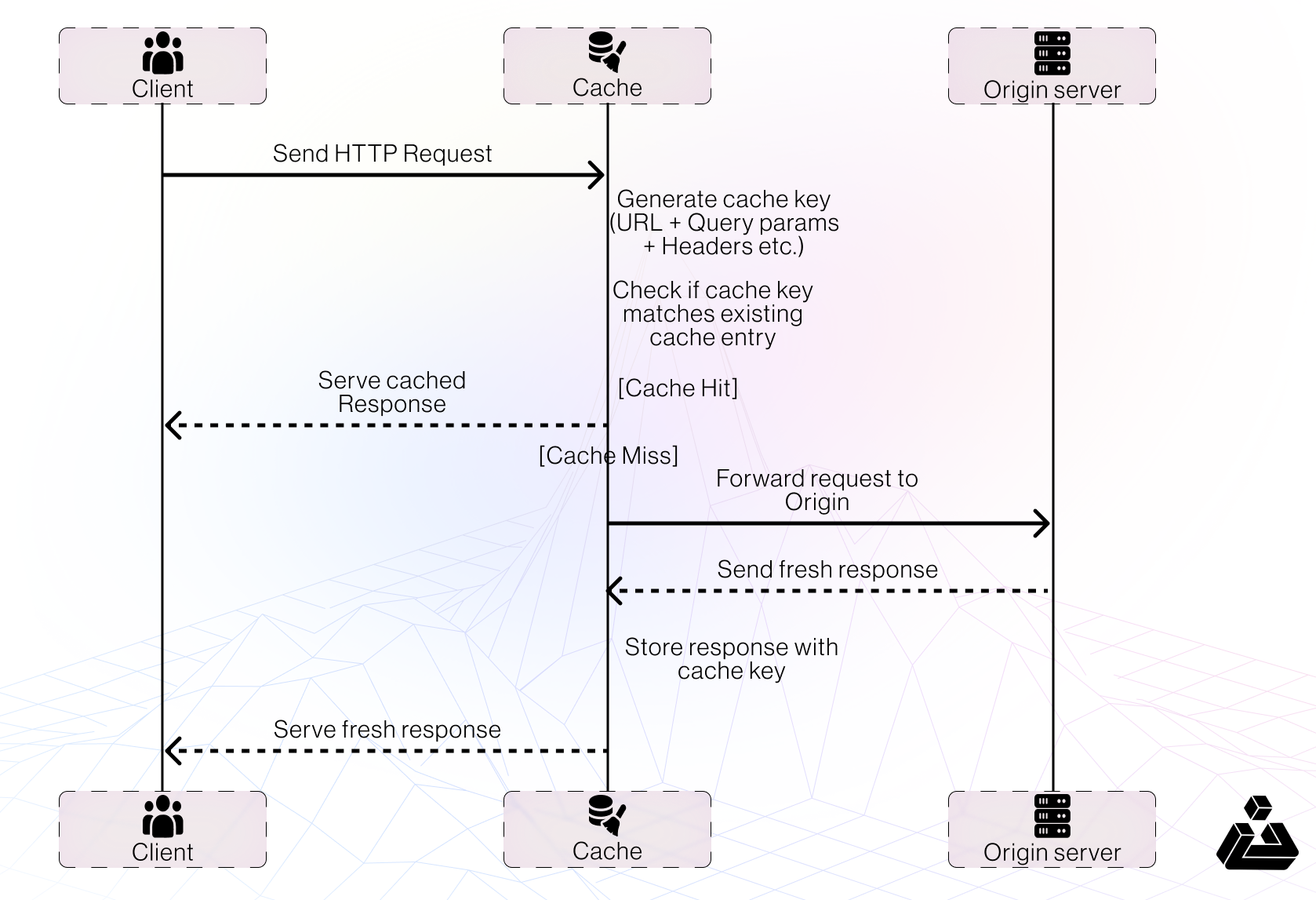 Diagram illustrating the flow of HTTP caching between client, cache, and origin server, including cache key logic and cache hit/miss handling.